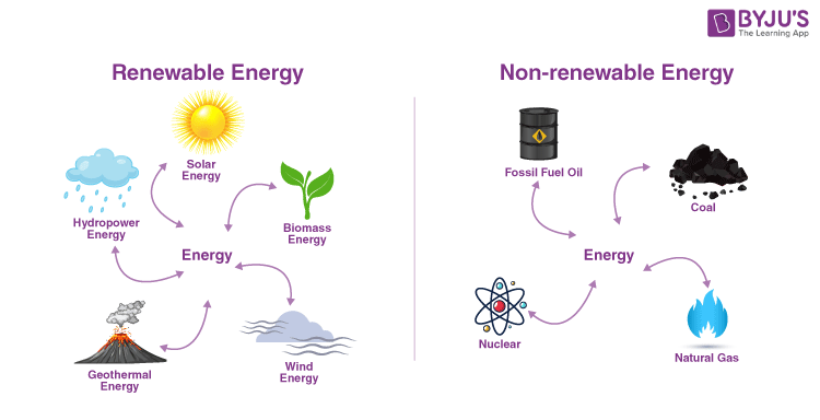 Energy and its sources