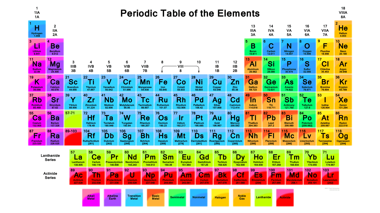 Periodic table