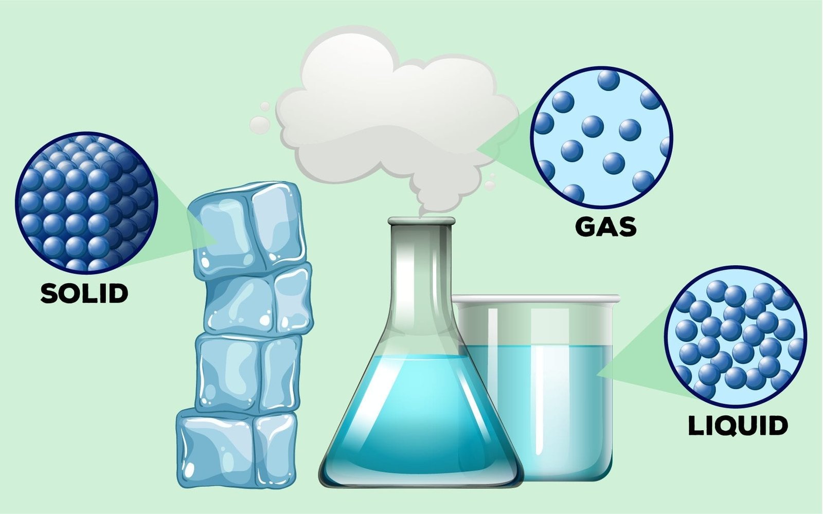 Matter and its characteristics