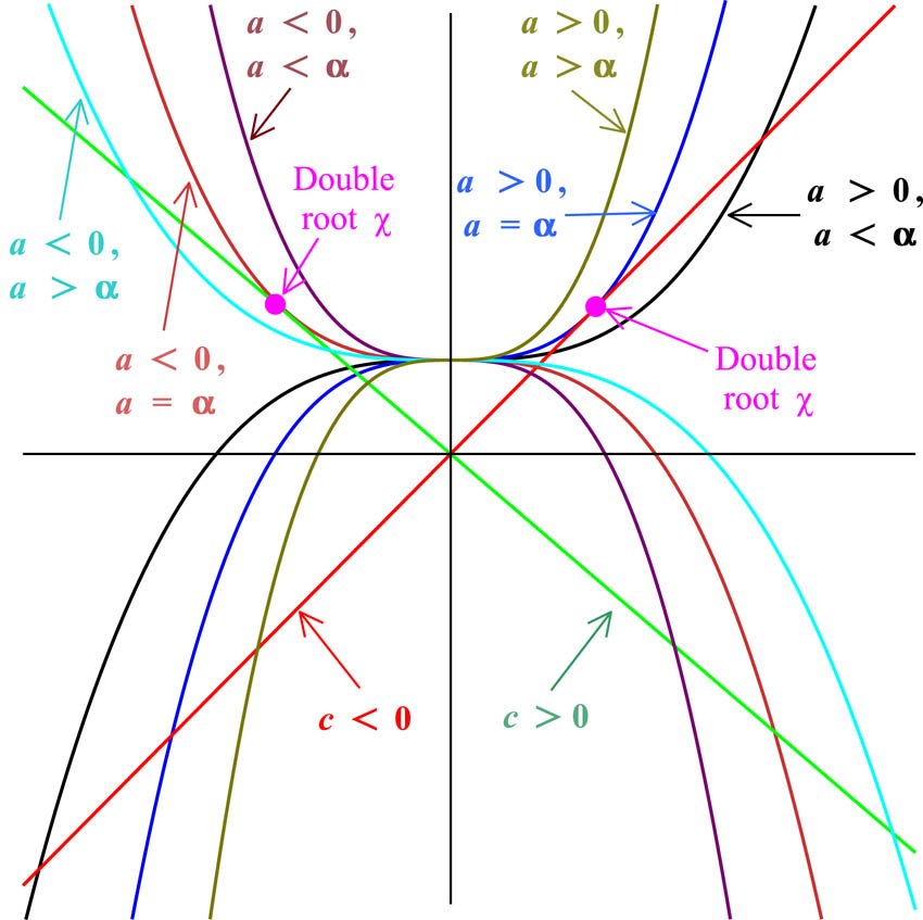 Unit 7: Algebra: Polynomials