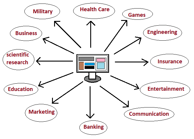 Uses of Computers