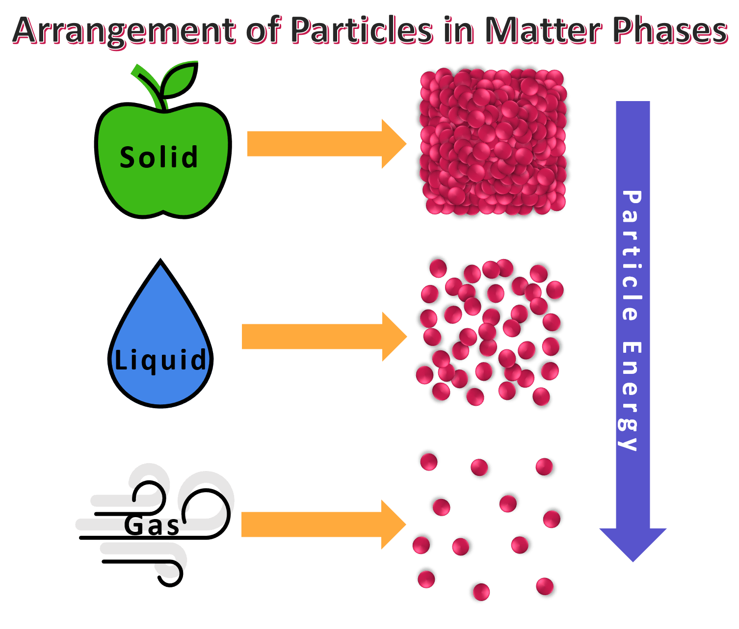 Matter as particles